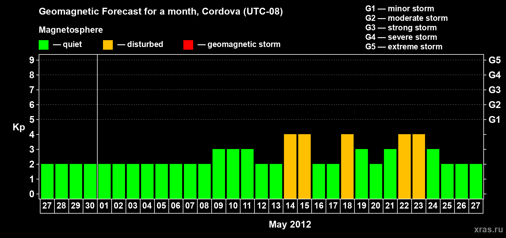 Forecast of the daily maximal value of geomagnetic index Kp for <b>1 month</b> (31 days) <b>from Apr 27, 2012 to May 27, 2012</b>