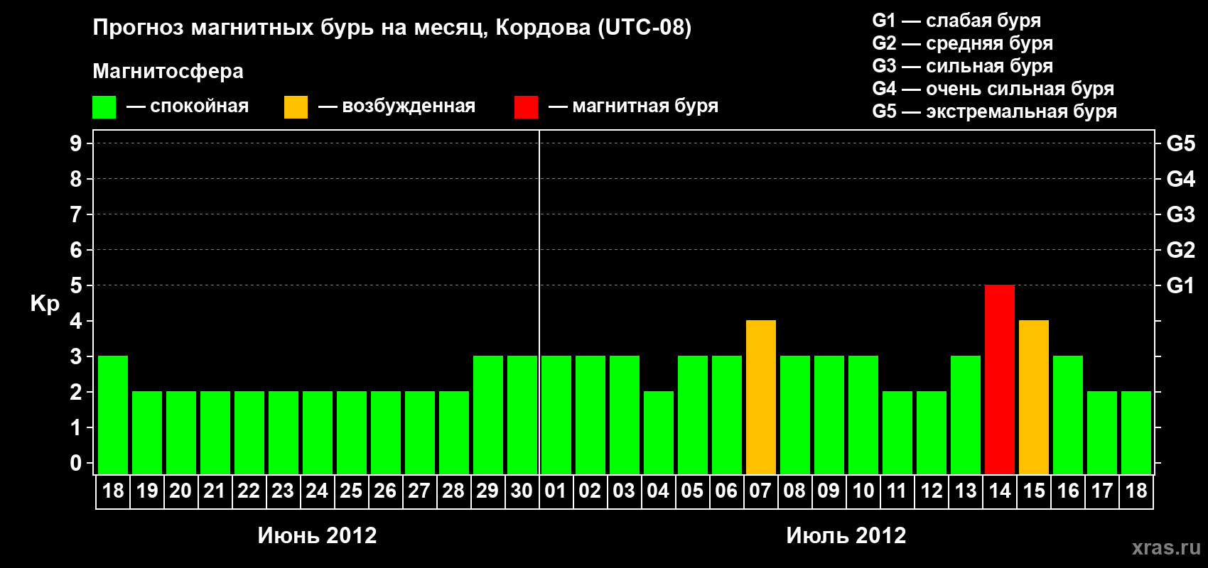 Прогноз максимального суточного геомагнитного индекса Kp на <b>1 месяц</b> (31 день) <b>с 18 июня по 18 июля 2012 г</b>