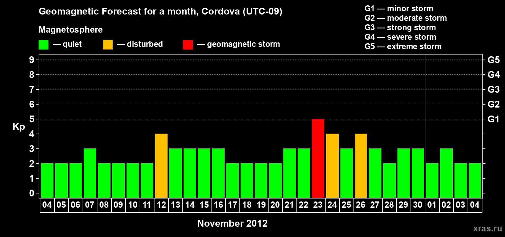 Forecast of the daily maximal value of geomagnetic index Kp for <b>1 month</b> (31 days) <b>from Nov 04, 2012 to Dec 04, 2012</b>