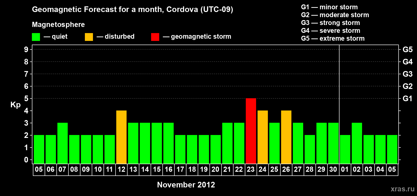 Forecast of the daily maximal value of geomagnetic index Kp for <b>1 month</b> (31 days) <b>from Nov 05, 2012 to Dec 05, 2012</b>