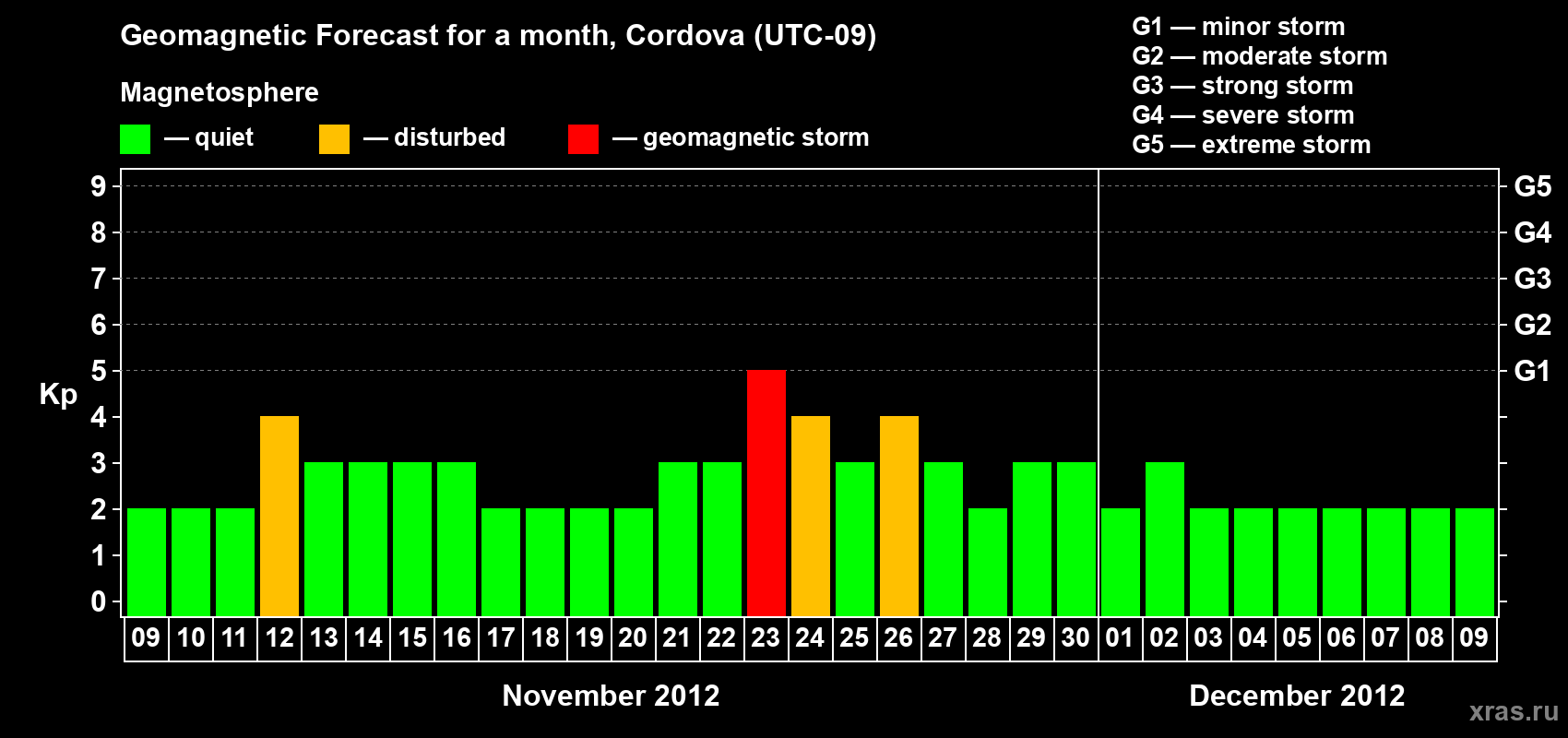 Forecast of the daily maximal value of geomagnetic index Kp for <b>1 month</b> (31 days) <b>from Nov 09, 2012 to Dec 09, 2012</b>