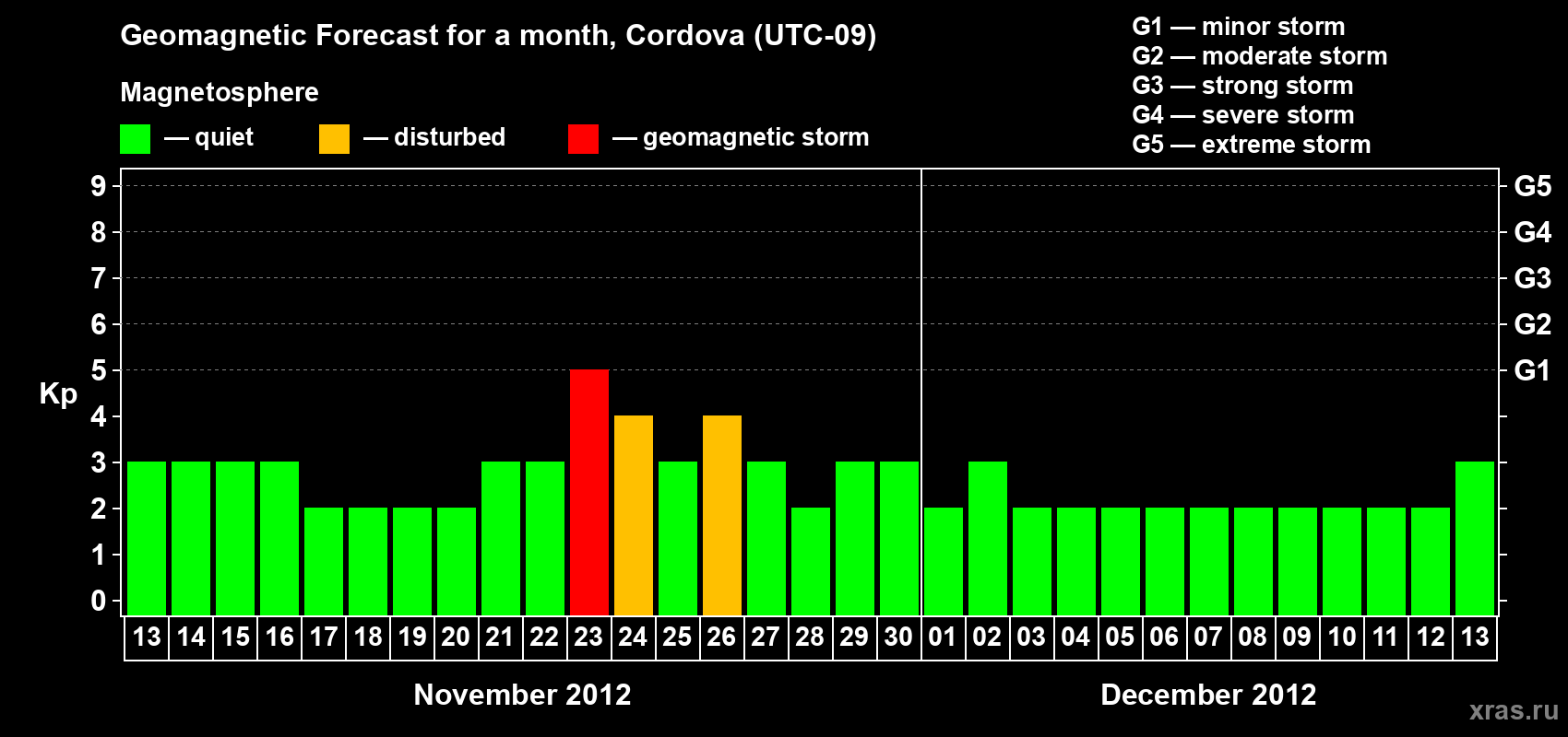Forecast of the daily maximal value of geomagnetic index Kp for <b>1 month</b> (31 days) <b>from Nov 13, 2012 to Dec 13, 2012</b>