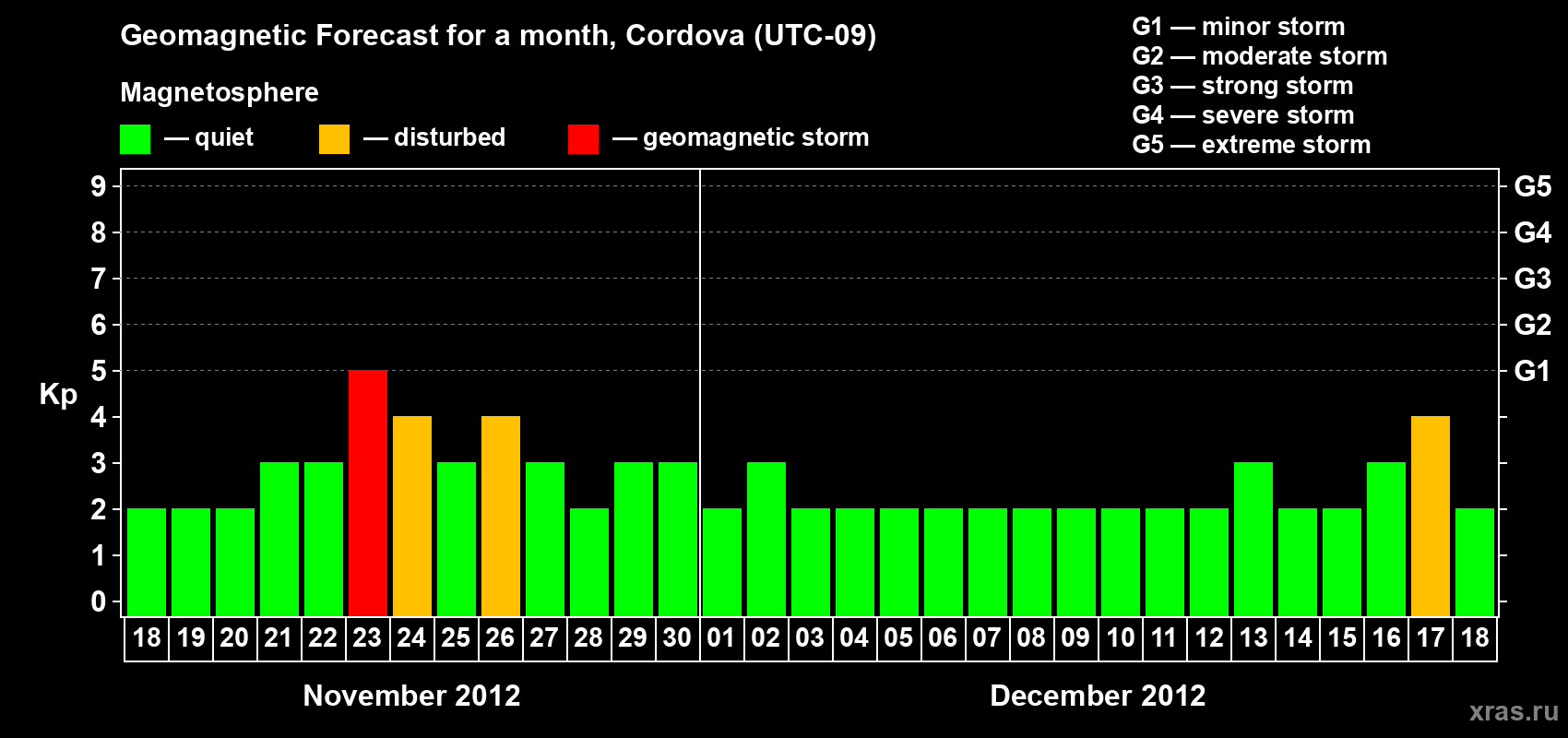 Forecast of the daily maximal value of geomagnetic index Kp for <b>1 month</b> (31 days) <b>from Nov 18, 2012 to Dec 18, 2012</b>