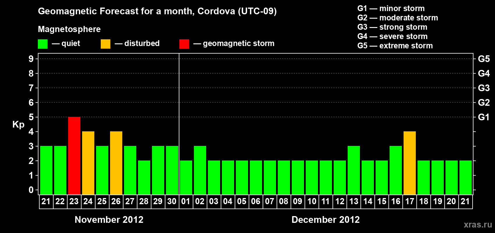 Forecast of the daily maximal value of geomagnetic index Kp for <b>1 month</b> (31 days) <b>from Nov 21, 2012 to Dec 21, 2012</b>