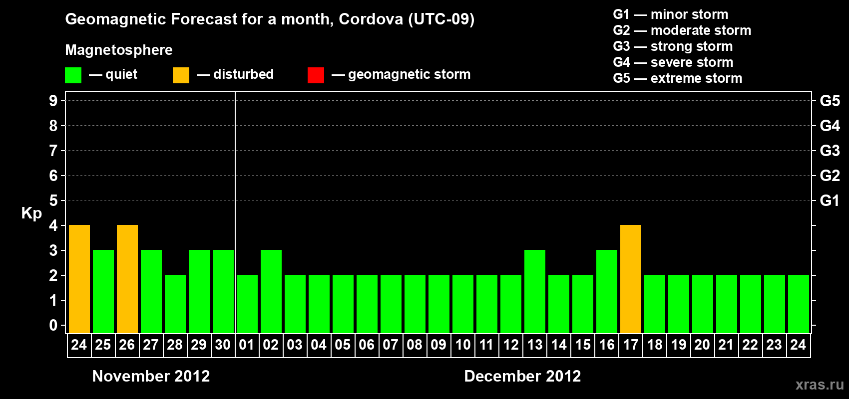 Forecast of the daily maximal value of geomagnetic index Kp for <b>1 month</b> (31 days) <b>from Nov 24, 2012 to Dec 24, 2012</b>