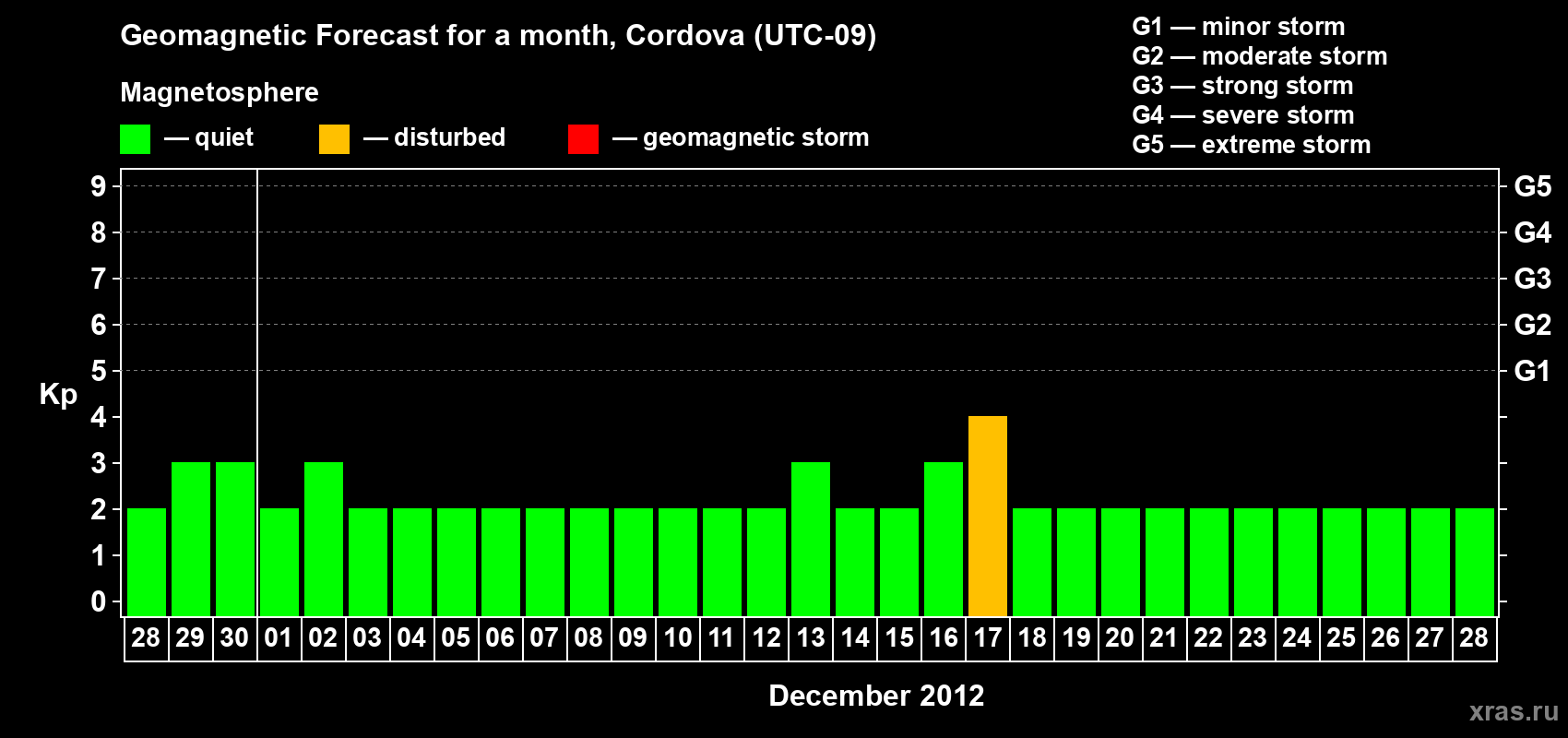 Forecast of the daily maximal value of geomagnetic index Kp for <b>1 month</b> (31 days) <b>from Nov 28, 2012 to Dec 28, 2012</b>