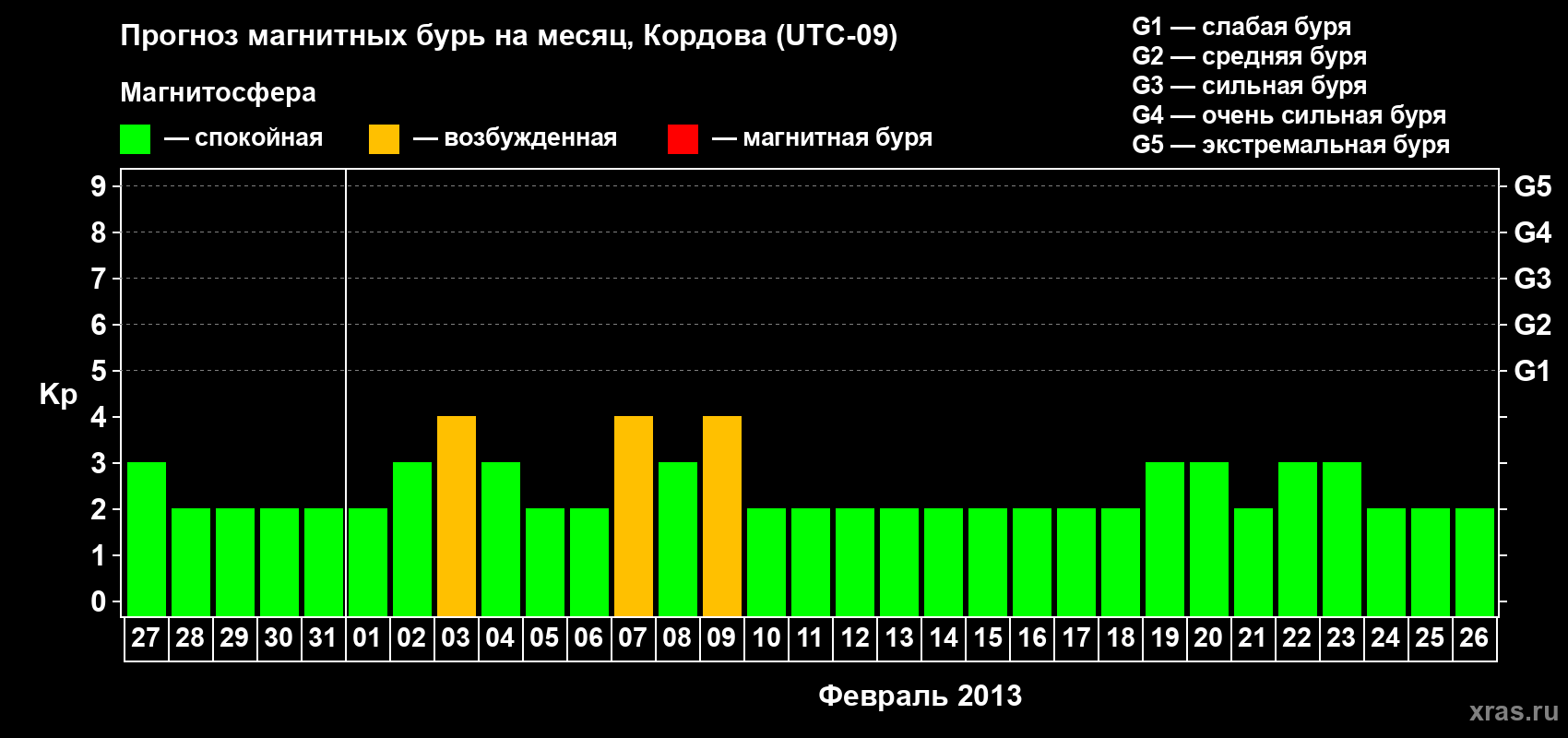 Прогноз максимального суточного геомагнитного индекса Kp на <b>1 месяц</b> (31 день) <b>с 27 января по 26 февраля 2013 г</b>