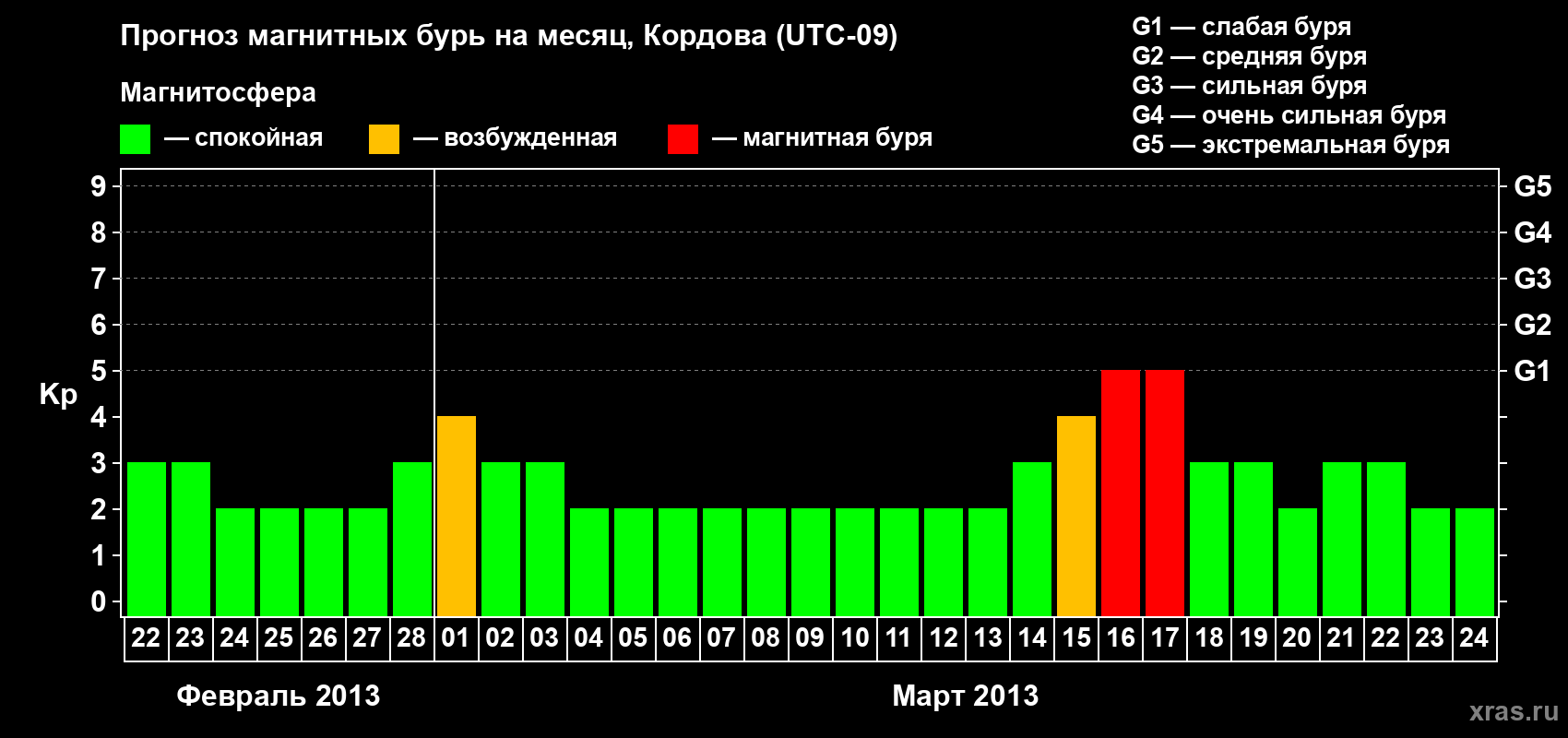 Прогноз максимального суточного геомагнитного индекса Kp на <b>1 месяц</b> (31 день) <b>с 22 февраля по 24 марта 2013 г</b>