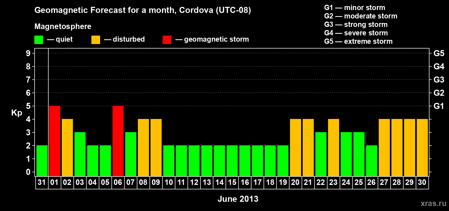 Forecast of the daily maximal value of geomagnetic index Kp for <b>1 month</b> (31 days) <b>from May 31, 2013 to Jun 30, 2013</b>