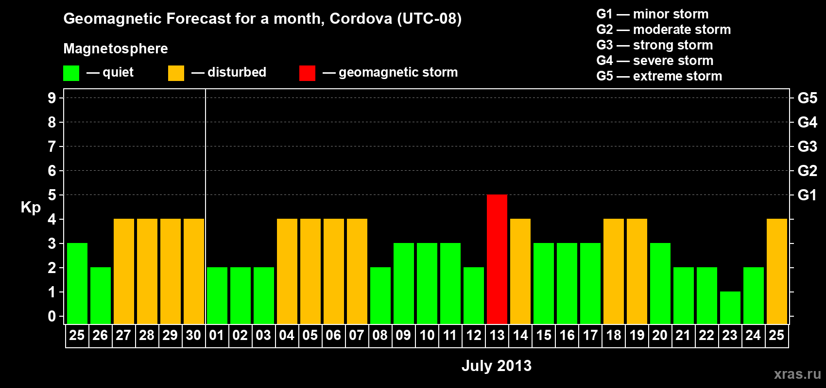 Forecast of the daily maximal value of geomagnetic index Kp for <b>1 month</b> (31 days) <b>from Jun 25, 2013 to Jul 25, 2013</b>