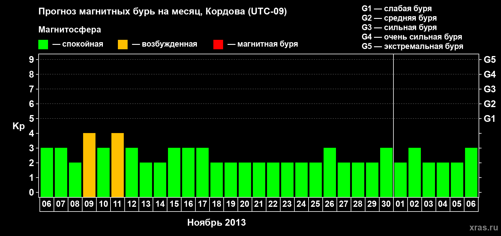 Прогноз максимального суточного геомагнитного индекса Kp на <b>1 месяц</b> (31 день) <b>с 06 ноября по 06 декабря 2013 г</b>
