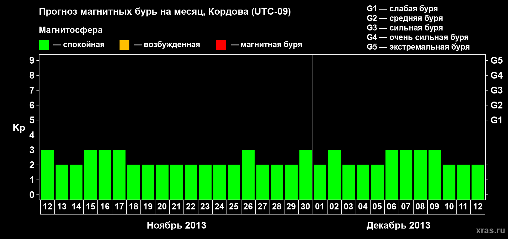 Прогноз максимального суточного геомагнитного индекса Kp на <b>1 месяц</b> (31 день) <b>с 12 ноября по 12 декабря 2013 г</b>
