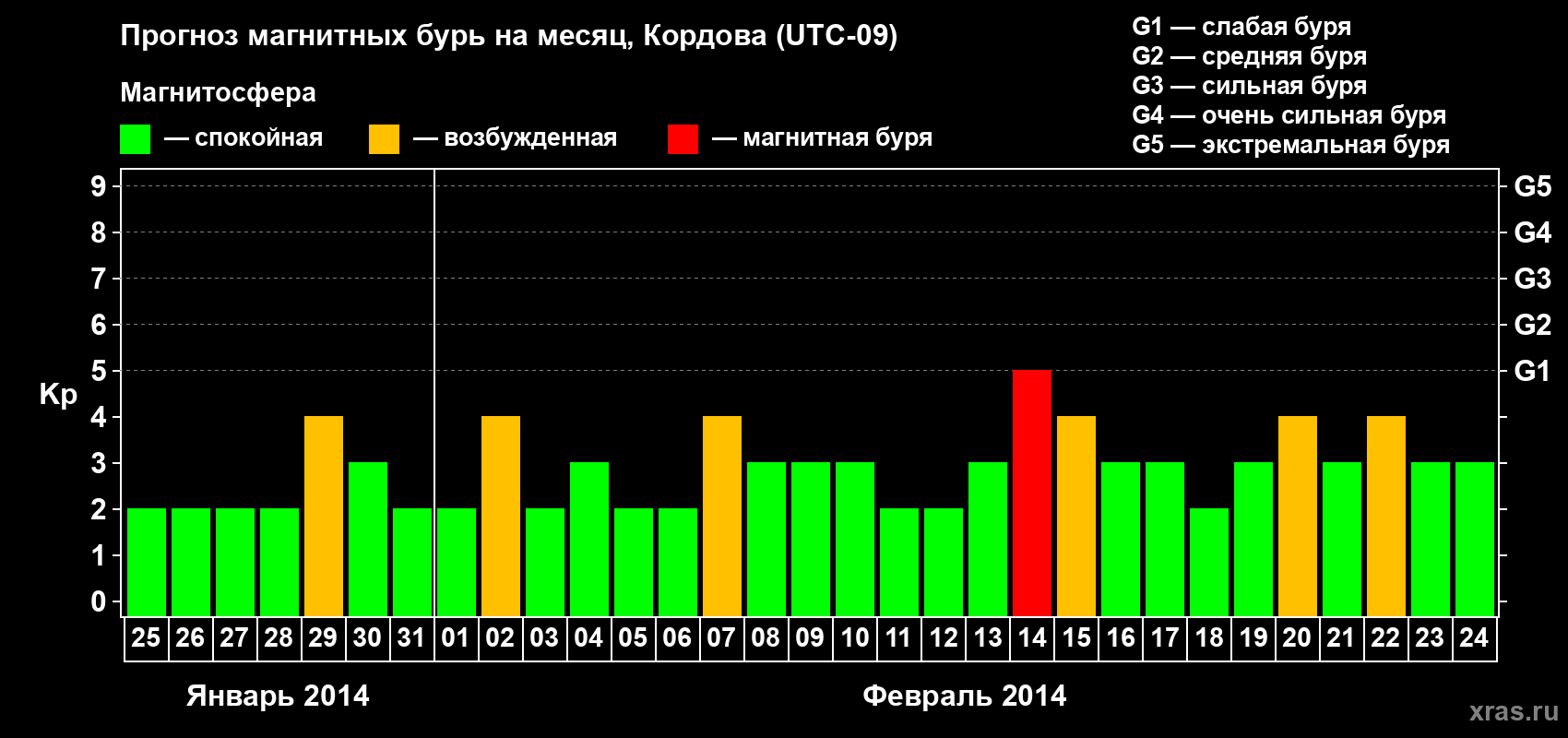 Прогноз максимального суточного геомагнитного индекса Kp на <b>1 месяц</b> (31 день) <b>с 25 января по 24 февраля 2014 г</b>