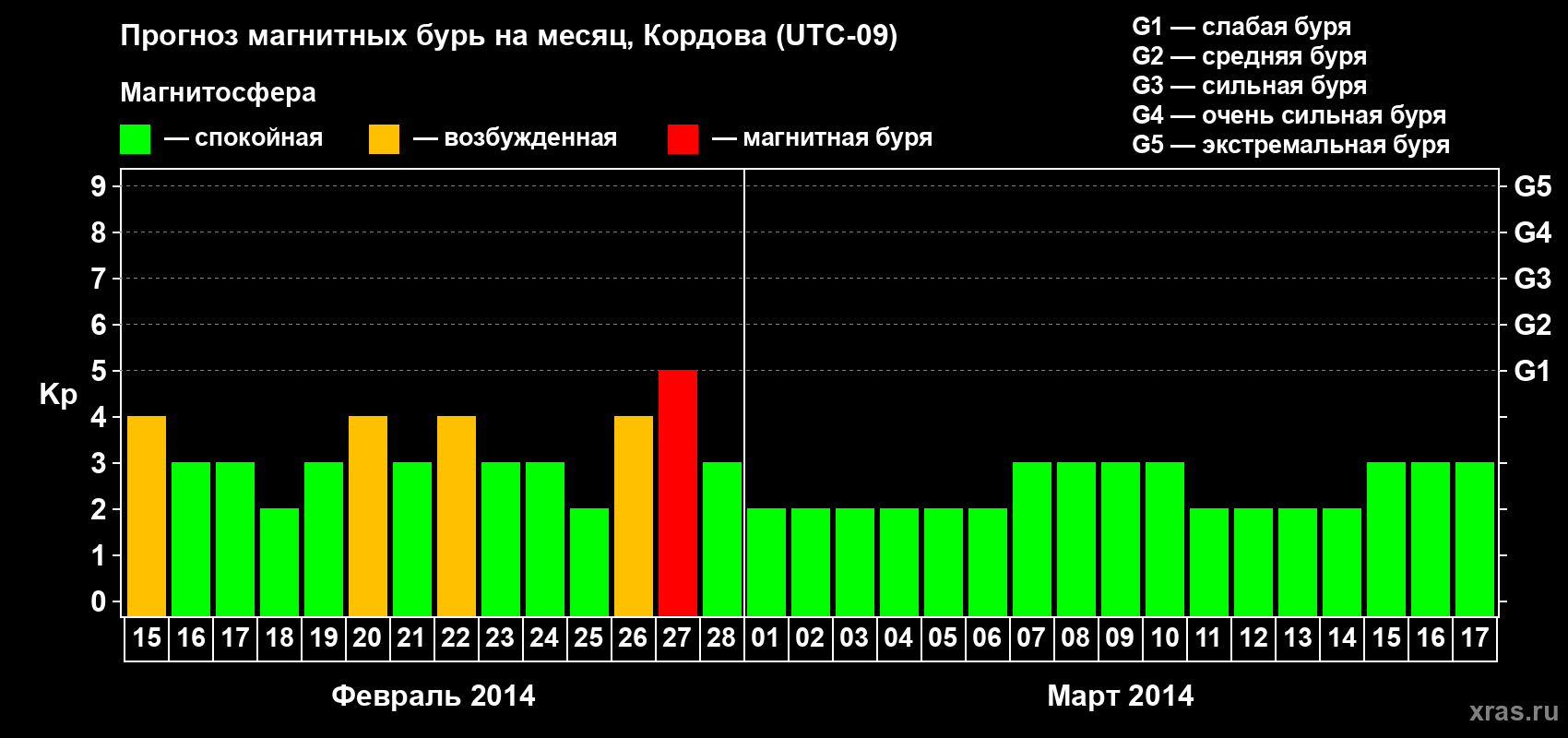 Прогноз максимального суточного геомагнитного индекса Kp на <b>1 месяц</b> (31 день) <b>с 15 февраля по 17 марта 2014 г</b>