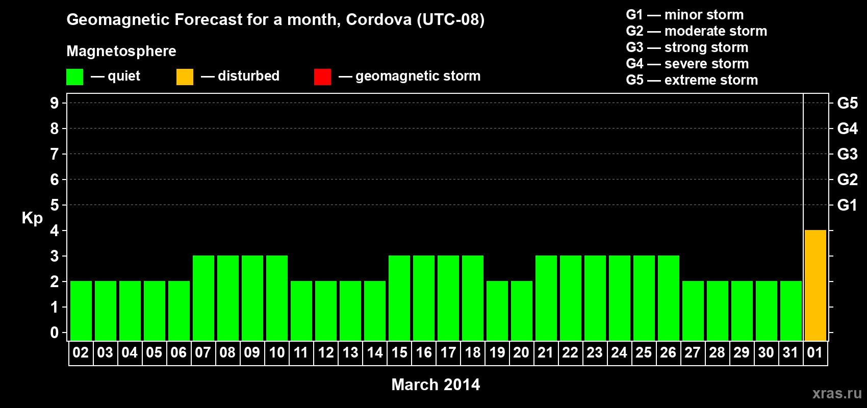Forecast of the daily maximal value of geomagnetic index Kp for <b>1 month</b> (31 days) <b>from Mar 02, 2014 to Apr 01, 2014</b>