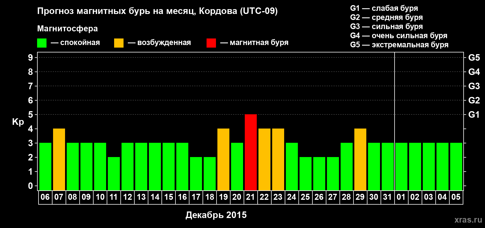 Прогноз максимального суточного геомагнитного индекса Kp на <b>1 месяц</b> (31 день) <b>с 06 декабря 2014 г по 05 января 2015 г</b>