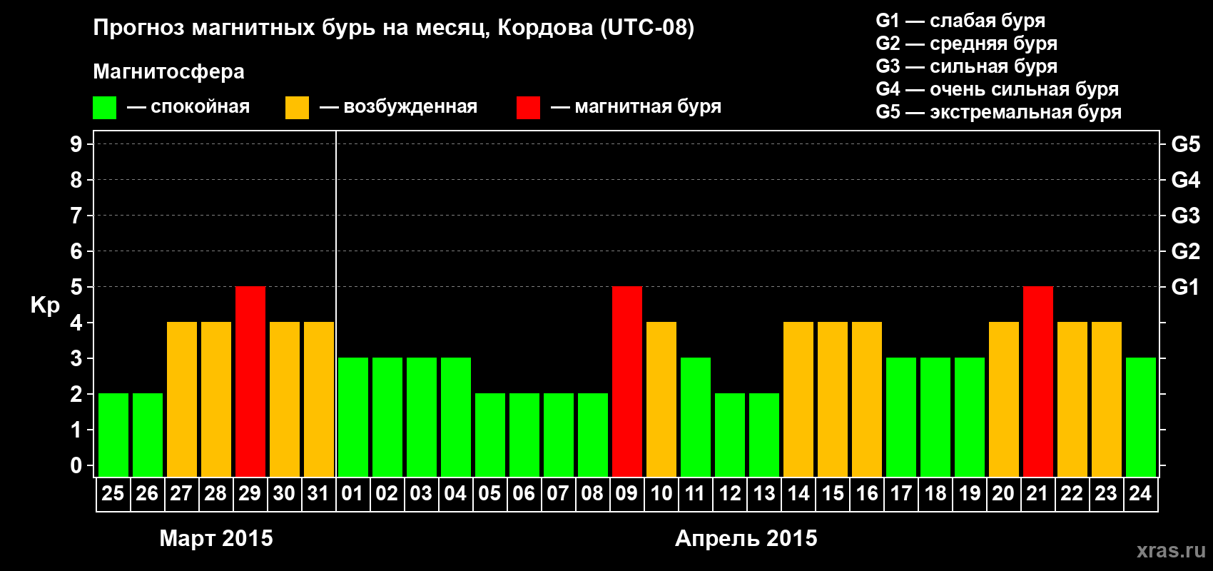 Прогноз максимального суточного геомагнитного индекса Kp на <b>1 месяц</b> (31 день) <b>с 25 марта по 24 апреля 2015 г</b>
