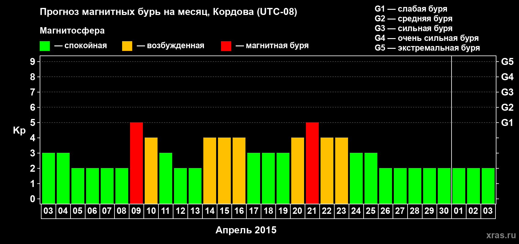 Прогноз максимального суточного геомагнитного индекса Kp на <b>1 месяц</b> (31 день) <b>с 03 апреля по 03 мая 2015 г</b>