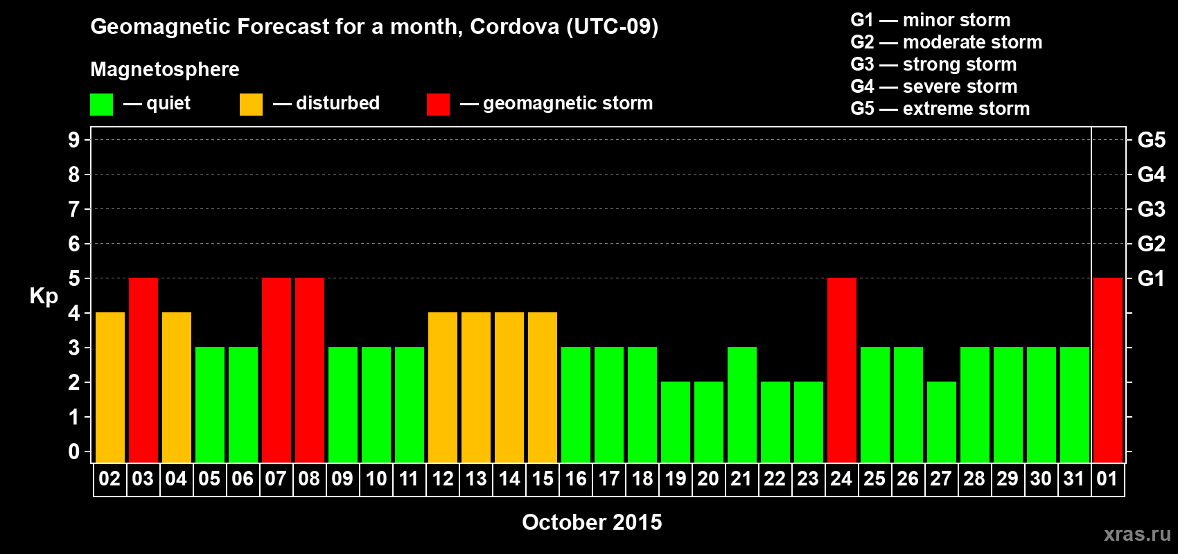 Forecast of the daily maximal value of geomagnetic index Kp for <b>1 month</b> (31 days) <b>from Oct 02, 2015 to Nov 01, 2015</b>