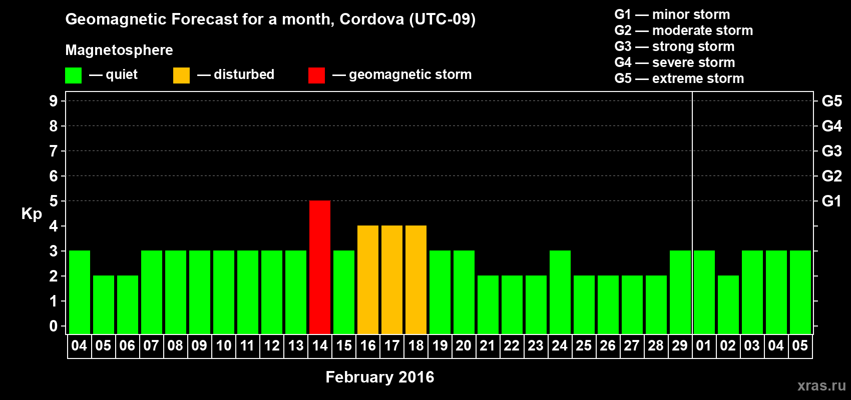 Forecast of the daily maximal value of geomagnetic index Kp for <b>1 month</b> (31 days) <b>from Feb 04, 2016 to Mar 05, 2016</b>