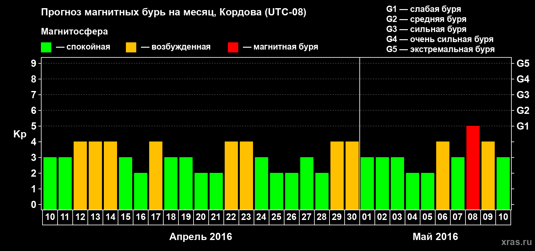 Прогноз максимального суточного геомагнитного индекса Kp на <b>1 месяц</b> (31 день) <b>с 10 апреля по 10 мая 2016 г</b>