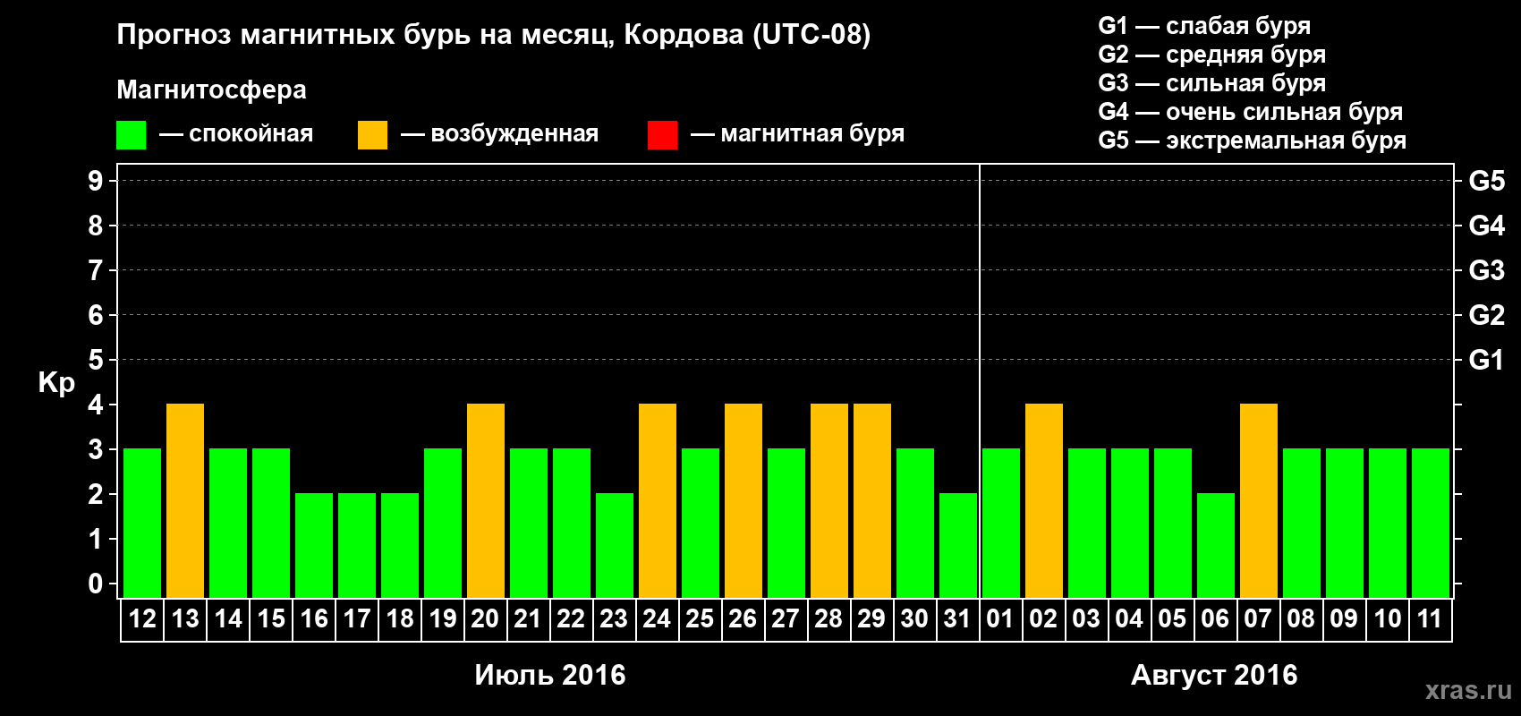Прогноз максимального суточного геомагнитного индекса Kp на <b>1 месяц</b> (31 день) <b>с 12 июля по 11 августа 2016 г</b>