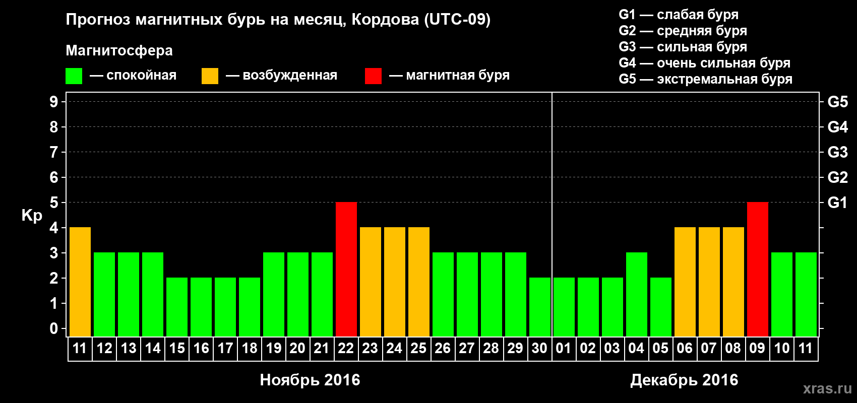 Прогноз максимального суточного геомагнитного индекса Kp на <b>1 месяц</b> (31 день) <b>с 11 ноября по 11 декабря 2016 г</b>
