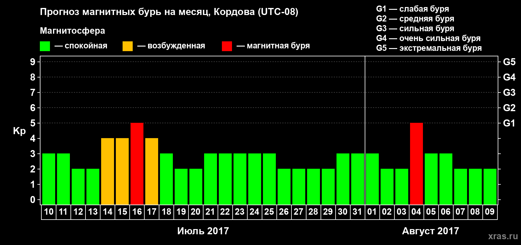 Прогноз максимального суточного геомагнитного индекса Kp на <b>1 месяц</b> (31 день) <b>с 10 июля по 09 августа 2017 г</b>