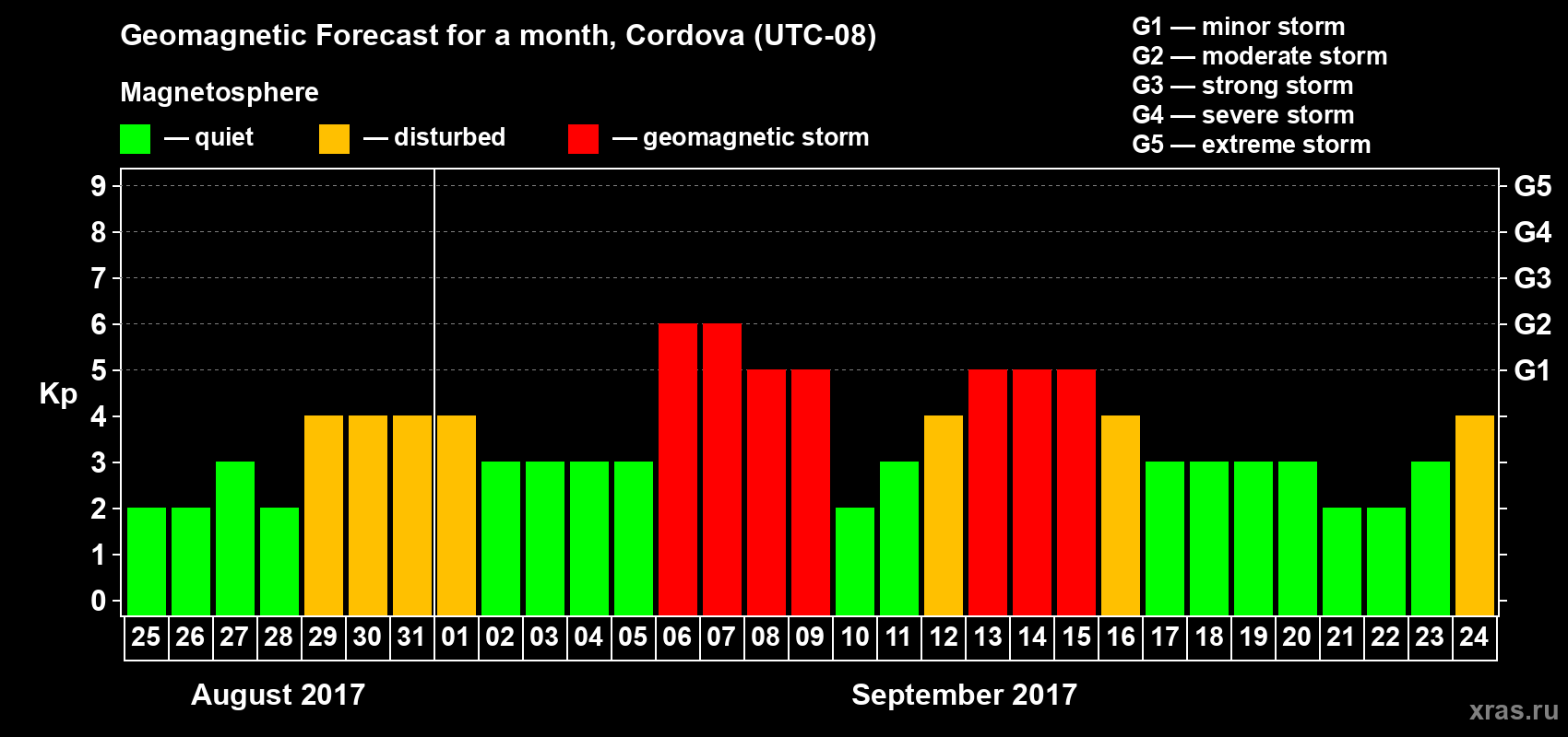 Forecast of the daily maximal value of geomagnetic index Kp for <b>1 month</b> (31 days) <b>from Aug 25, 2017 to Sep 24, 2017</b>