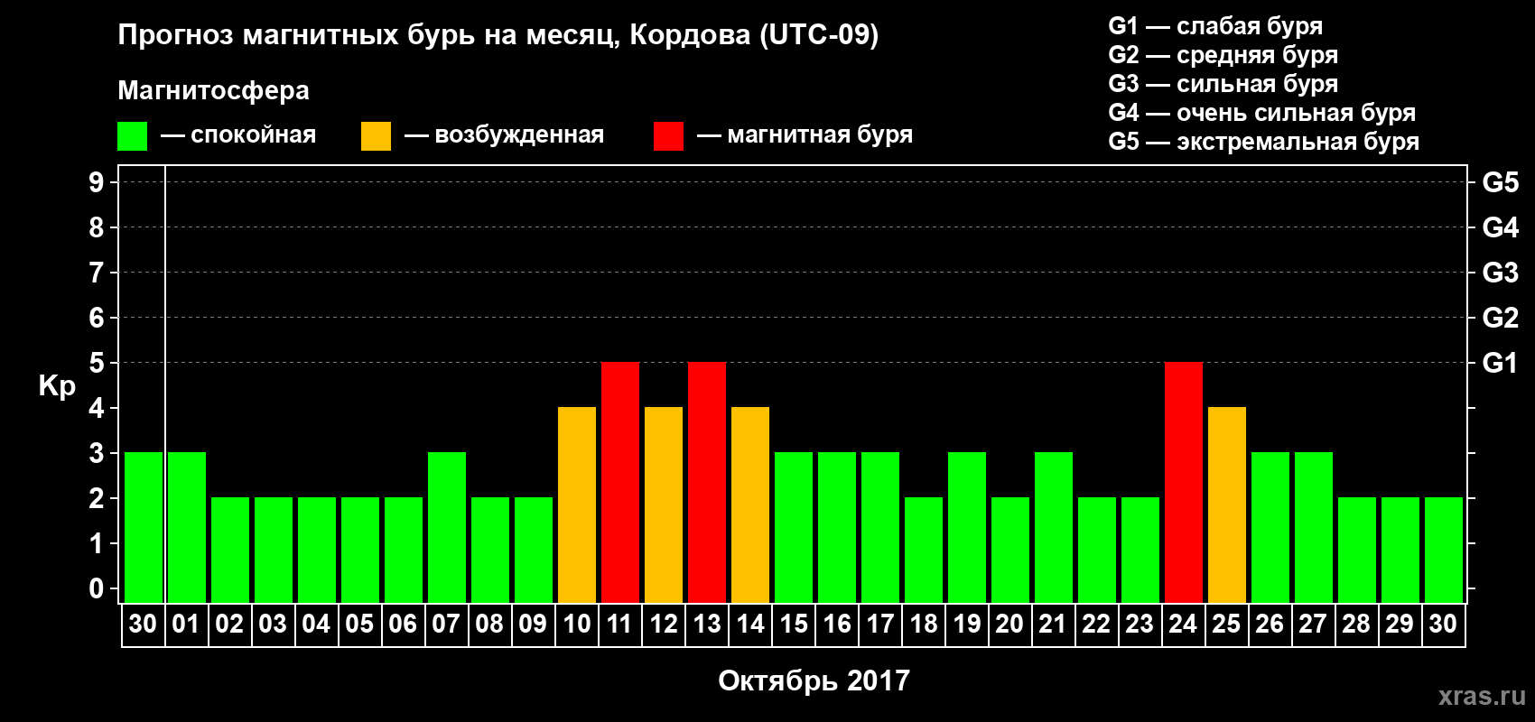 Прогноз максимального суточного геомагнитного индекса Kp на <b>1 месяц</b> (31 день) <b>с 30 сентября по 30 октября 2017 г</b>