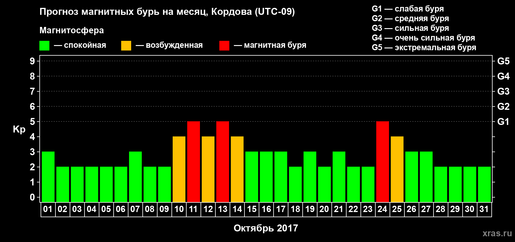 Прогноз максимального суточного геомагнитного индекса Kp на <b>1 месяц</b> (31 день) <b>с 01 октября по 31 октября 2017 г</b>