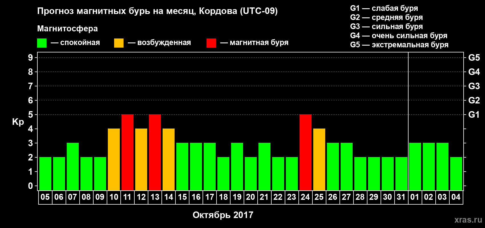 Прогноз максимального суточного геомагнитного индекса Kp на <b>1 месяц</b> (31 день) <b>с 05 октября по 04 ноября 2017 г</b>
