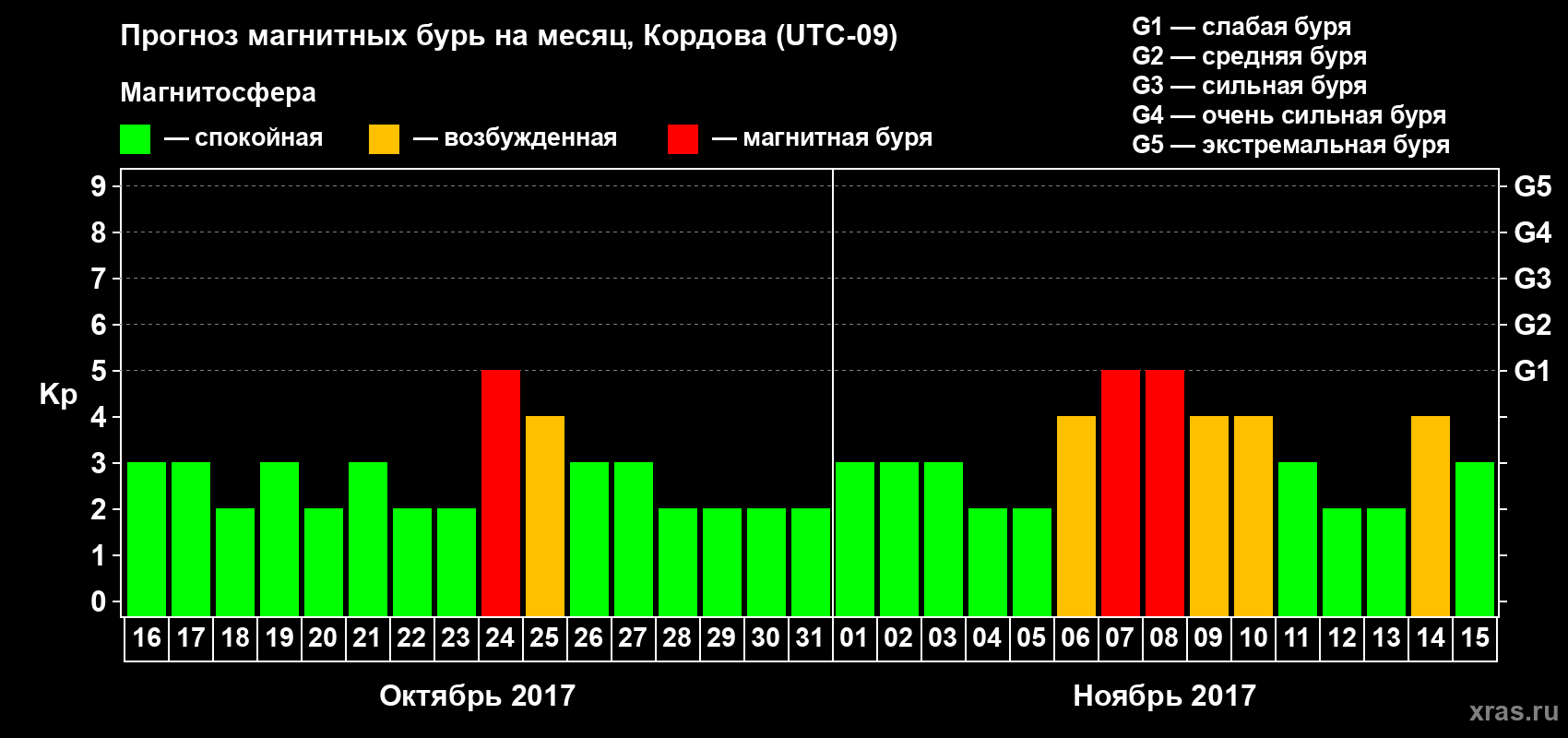 Прогноз максимального суточного геомагнитного индекса Kp на <b>1 месяц</b> (31 день) <b>с 16 октября по 15 ноября 2017 г</b>