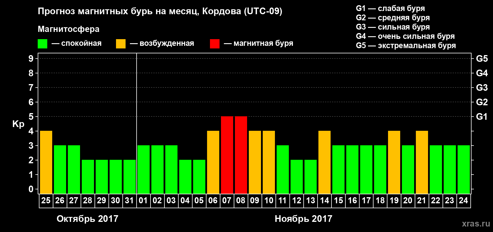 Прогноз максимального суточного геомагнитного индекса Kp на <b>1 месяц</b> (31 день) <b>с 25 октября по 24 ноября 2017 г</b>