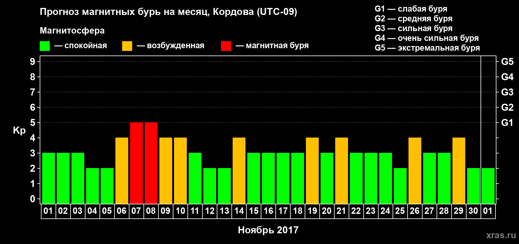 Прогноз максимального суточного геомагнитного индекса Kp на <b>1 месяц</b> (31 день) <b>с 01 ноября по 01 декабря 2017 г</b>
