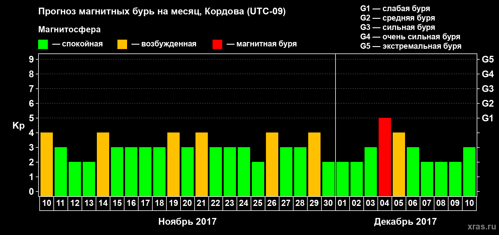 Прогноз максимального суточного геомагнитного индекса Kp на <b>1 месяц</b> (31 день) <b>с 10 ноября по 10 декабря 2017 г</b>