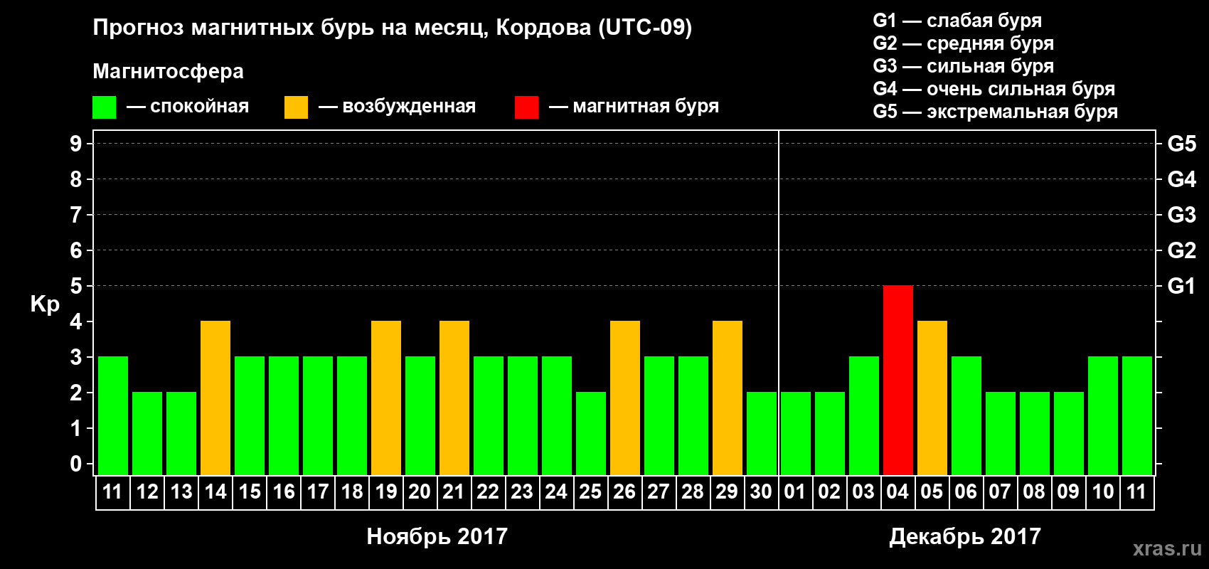 Прогноз максимального суточного геомагнитного индекса Kp на <b>1 месяц</b> (31 день) <b>с 11 ноября по 11 декабря 2017 г</b>
