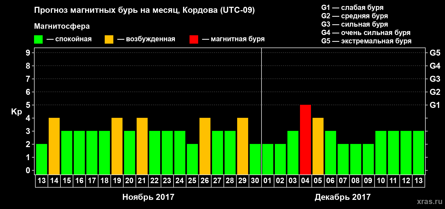 Прогноз максимального суточного геомагнитного индекса Kp на <b>1 месяц</b> (31 день) <b>с 13 ноября по 13 декабря 2017 г</b>