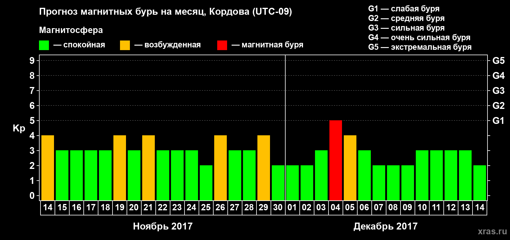 Прогноз максимального суточного геомагнитного индекса Kp на <b>1 месяц</b> (31 день) <b>с 14 ноября по 14 декабря 2017 г</b>
