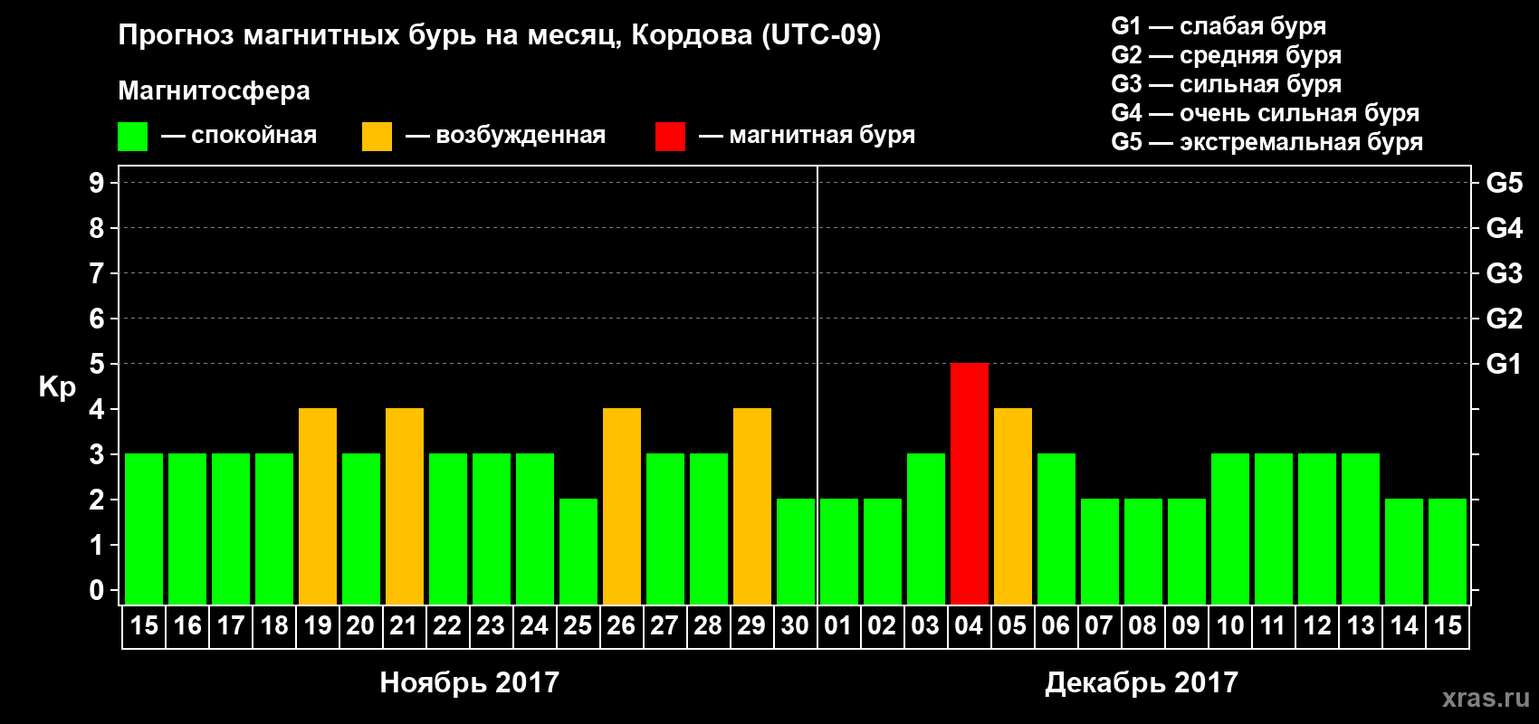 Прогноз максимального суточного геомагнитного индекса Kp на <b>1 месяц</b> (31 день) <b>с 15 ноября по 15 декабря 2017 г</b>