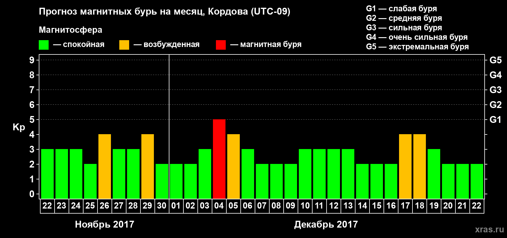 Прогноз максимального суточного геомагнитного индекса Kp на <b>1 месяц</b> (31 день) <b>с 22 ноября по 22 декабря 2017 г</b>