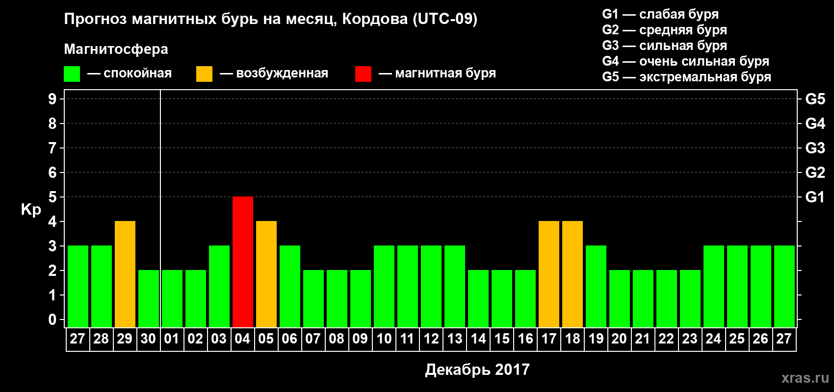 Прогноз максимального суточного геомагнитного индекса Kp на <b>1 месяц</b> (31 день) <b>с 27 ноября по 27 декабря 2017 г</b>
