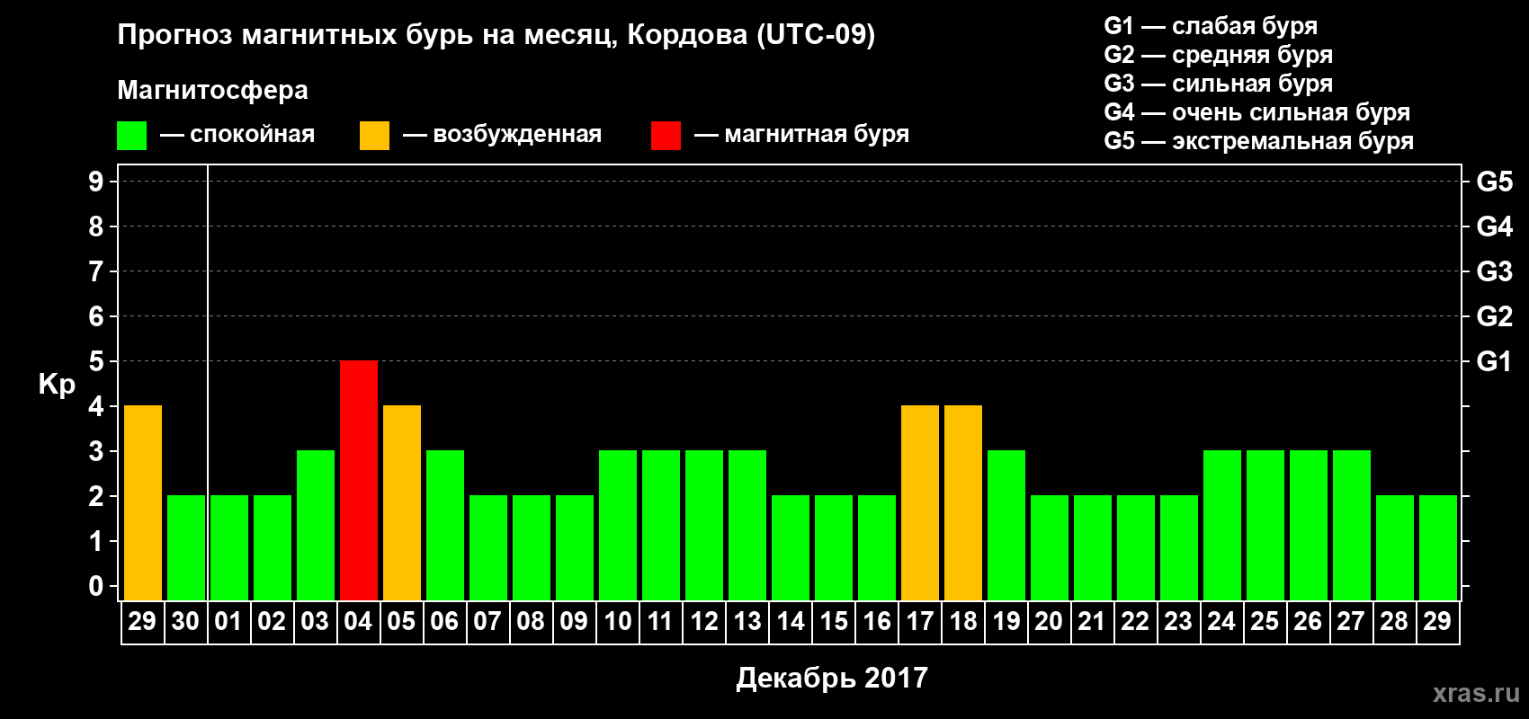 Прогноз максимального суточного геомагнитного индекса Kp на <b>1 месяц</b> (31 день) <b>с 29 ноября по 29 декабря 2017 г</b>