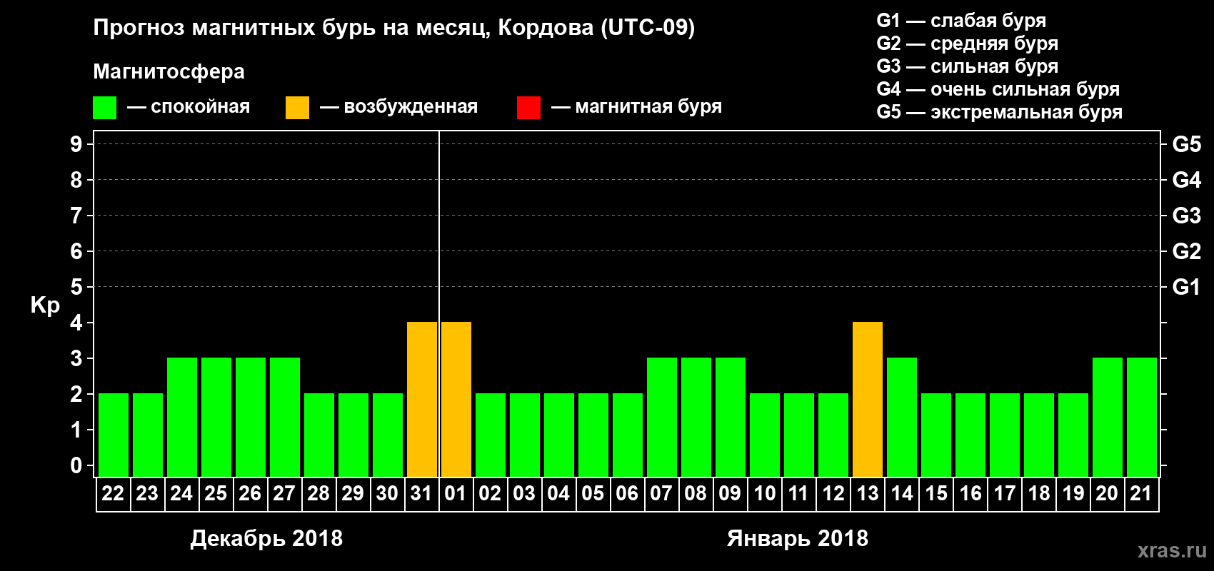 Прогноз максимального суточного геомагнитного индекса Kp на <b>1 месяц</b> (31 день) <b>с 22 декабря 2017 г по 21 января 2018 г</b>