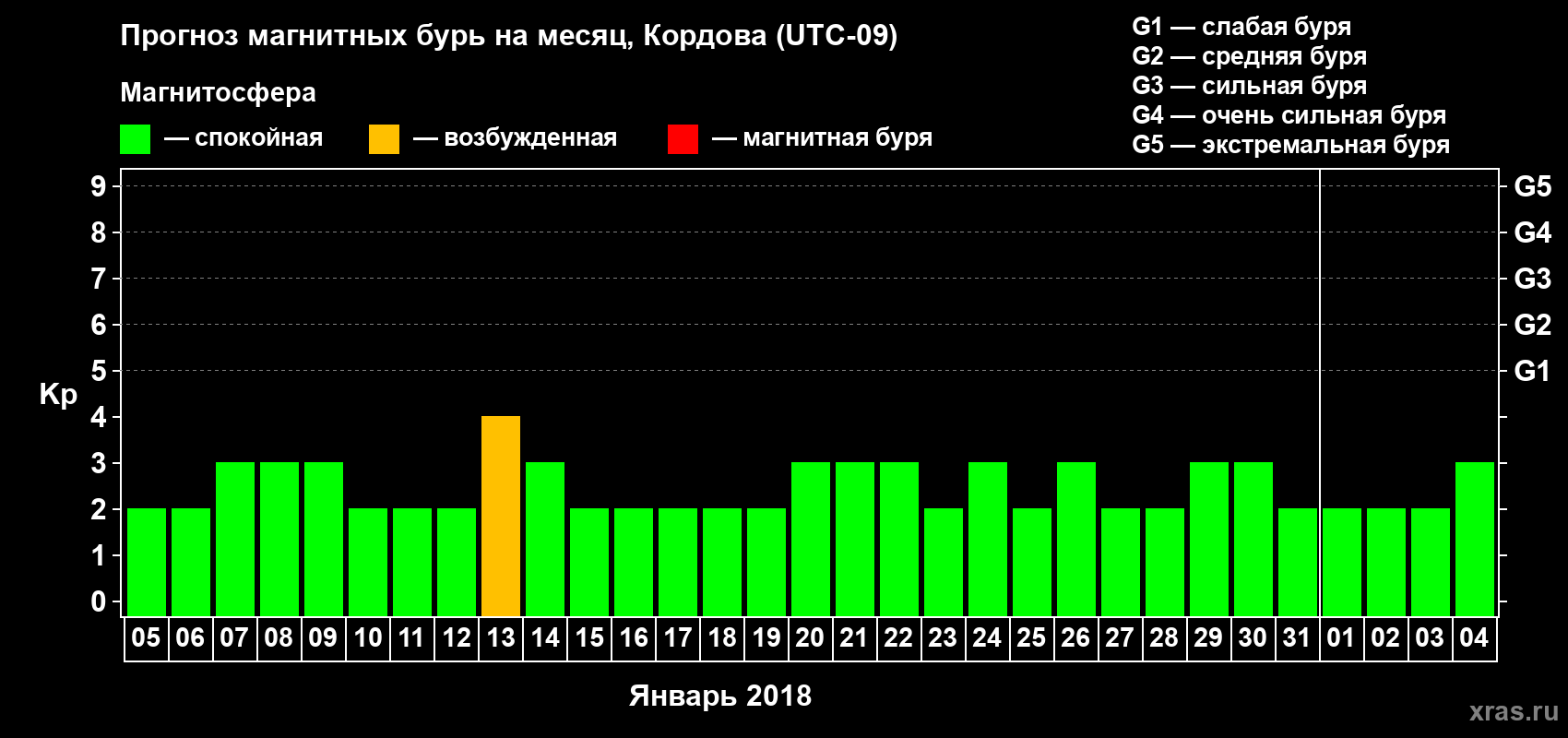 Прогноз максимального суточного геомагнитного индекса Kp на <b>1 месяц</b> (31 день) <b>с 05 января по 04 февраля 2018 г</b>