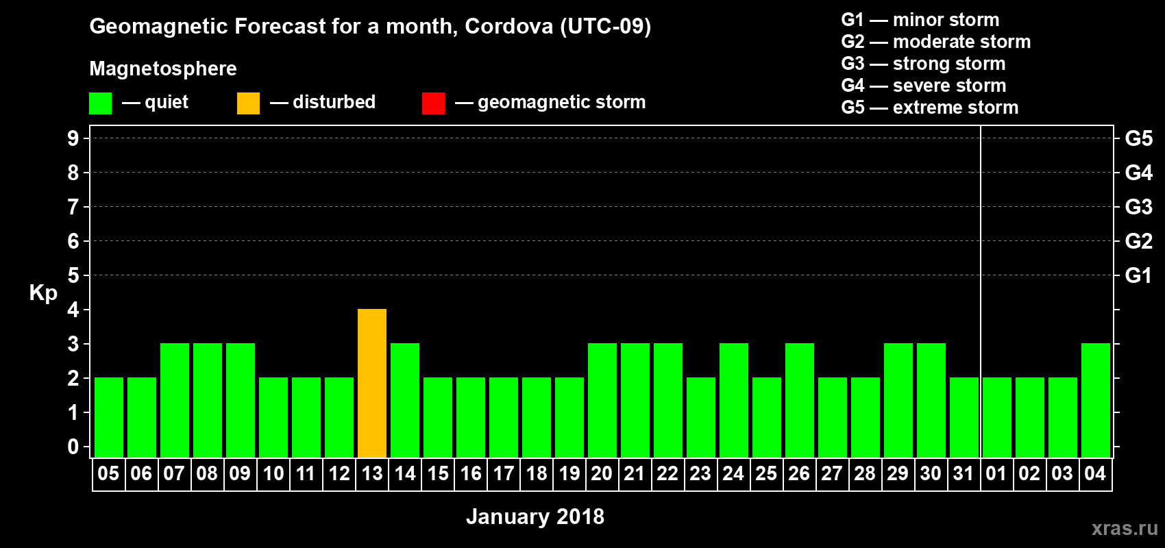 Forecast of the daily maximal value of geomagnetic index Kp for <b>1 month</b> (31 days) <b>from Jan 05, 2018 to Feb 04, 2018</b>