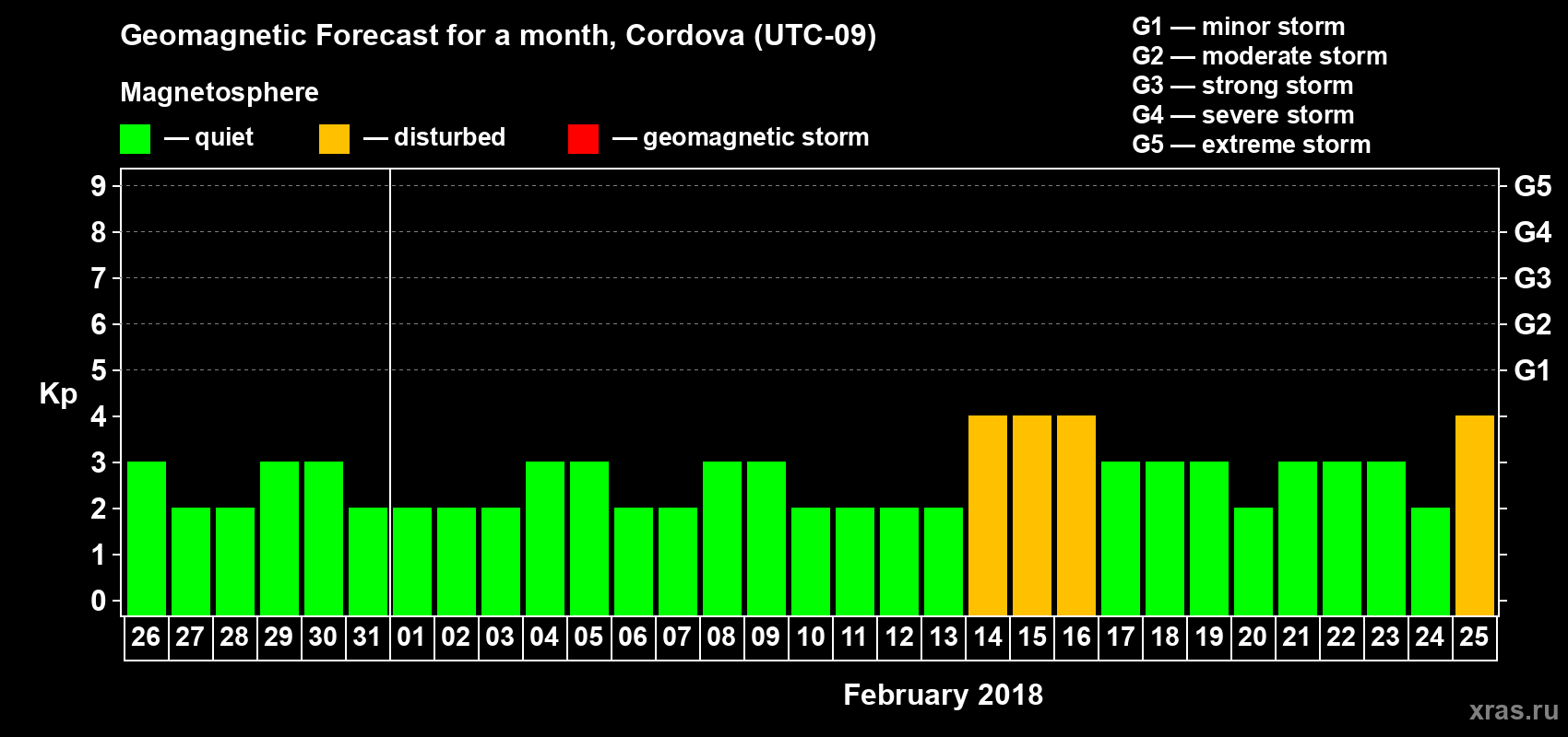 Forecast of the daily maximal value of geomagnetic index Kp for <b>1 month</b> (31 days) <b>from Jan 26, 2018 to Feb 25, 2018</b>