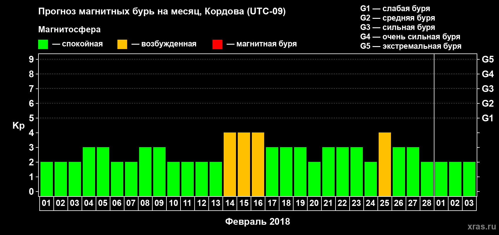 Прогноз максимального суточного геомагнитного индекса Kp на <b>1 месяц</b> (31 день) <b>с 01 февраля по 03 марта 2018 г</b>