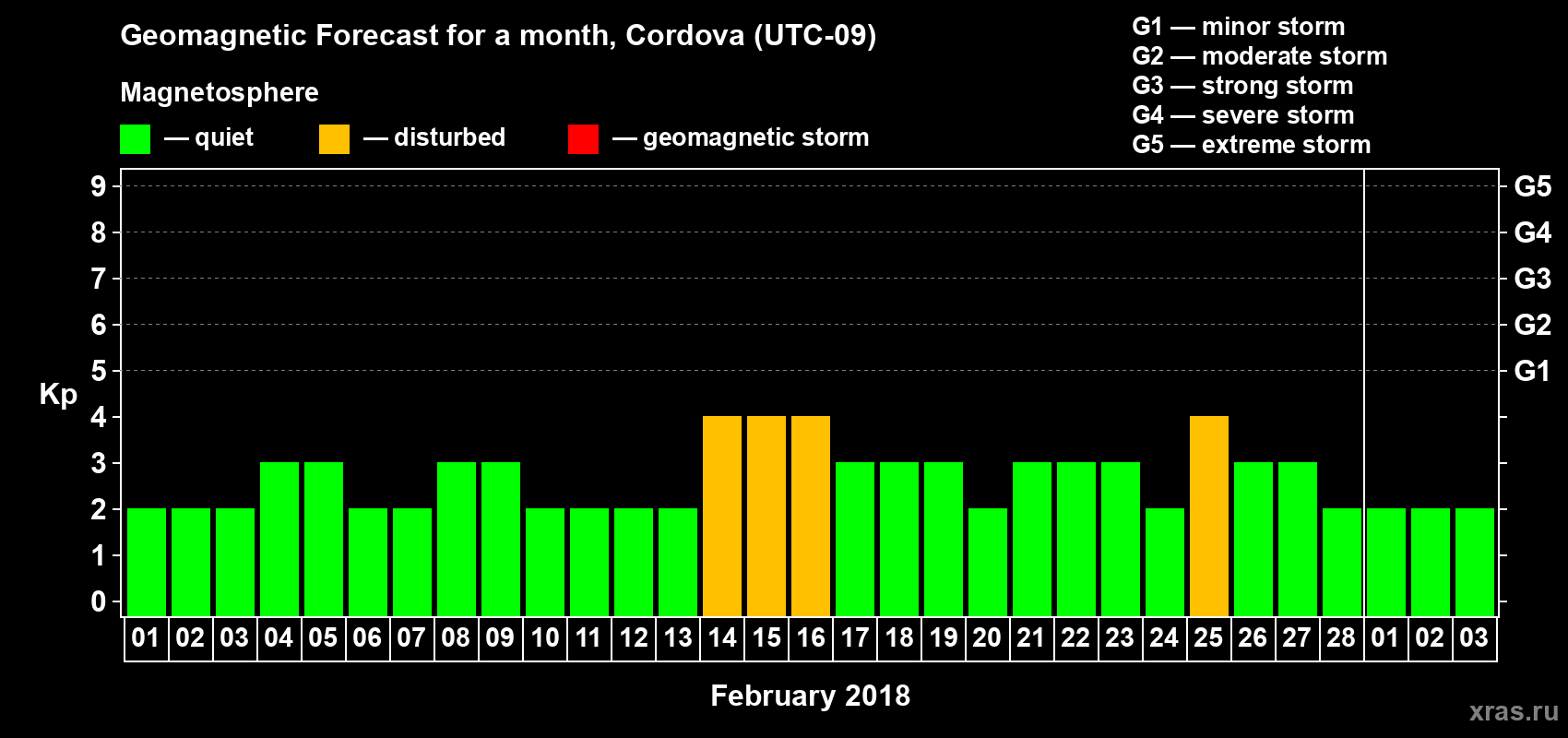 Forecast of the daily maximal value of geomagnetic index Kp for <b>1 month</b> (31 days) <b>from Feb 01, 2018 to Mar 03, 2018</b>
