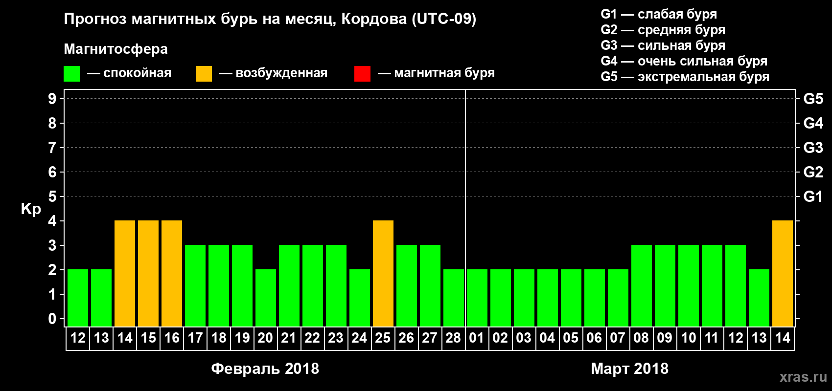 Прогноз максимального суточного геомагнитного индекса Kp на <b>1 месяц</b> (31 день) <b>с 12 февраля по 14 марта 2018 г</b>